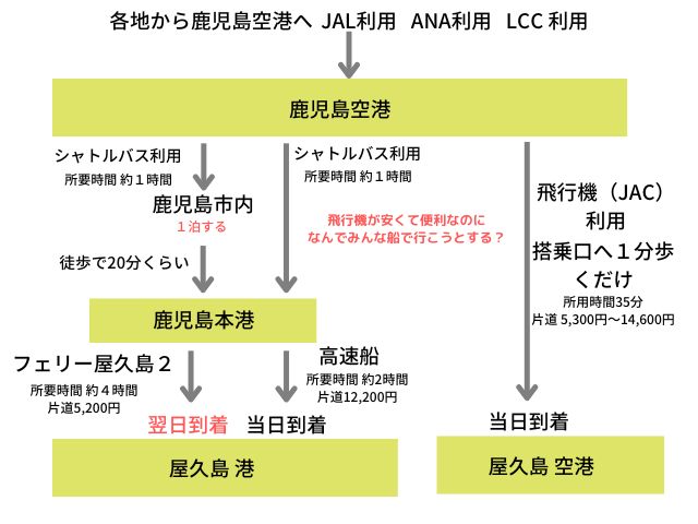 から鹿児島空港到着後のフェリーと高速船と飛行機の行き方行程比較