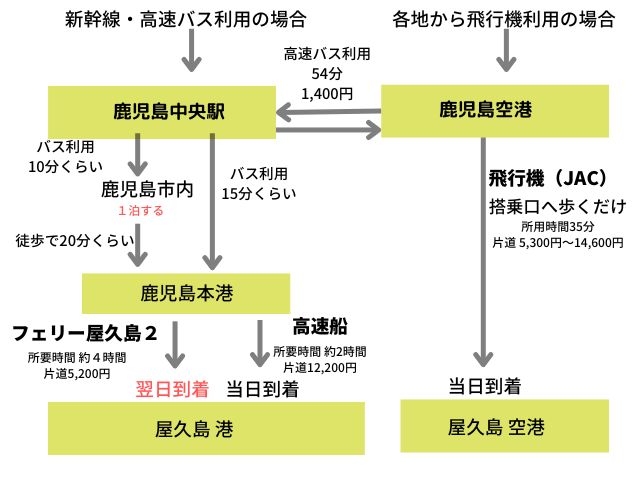 鹿児島中央駅と鹿児島空港からの屋久島への行き方ルート図