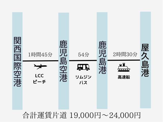 関西国際空港からLCCを利用し高速船へ乗り継ぐ行き方