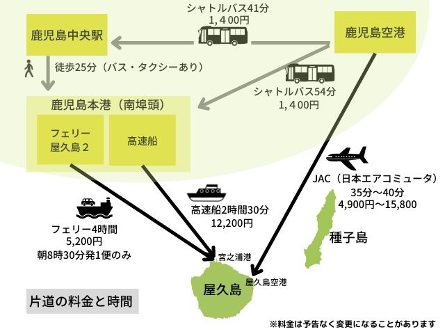 鹿児島から屋久島への３つ（飛行機・高速船・フェリー）の行き方をわかりやすくご紹介します。
